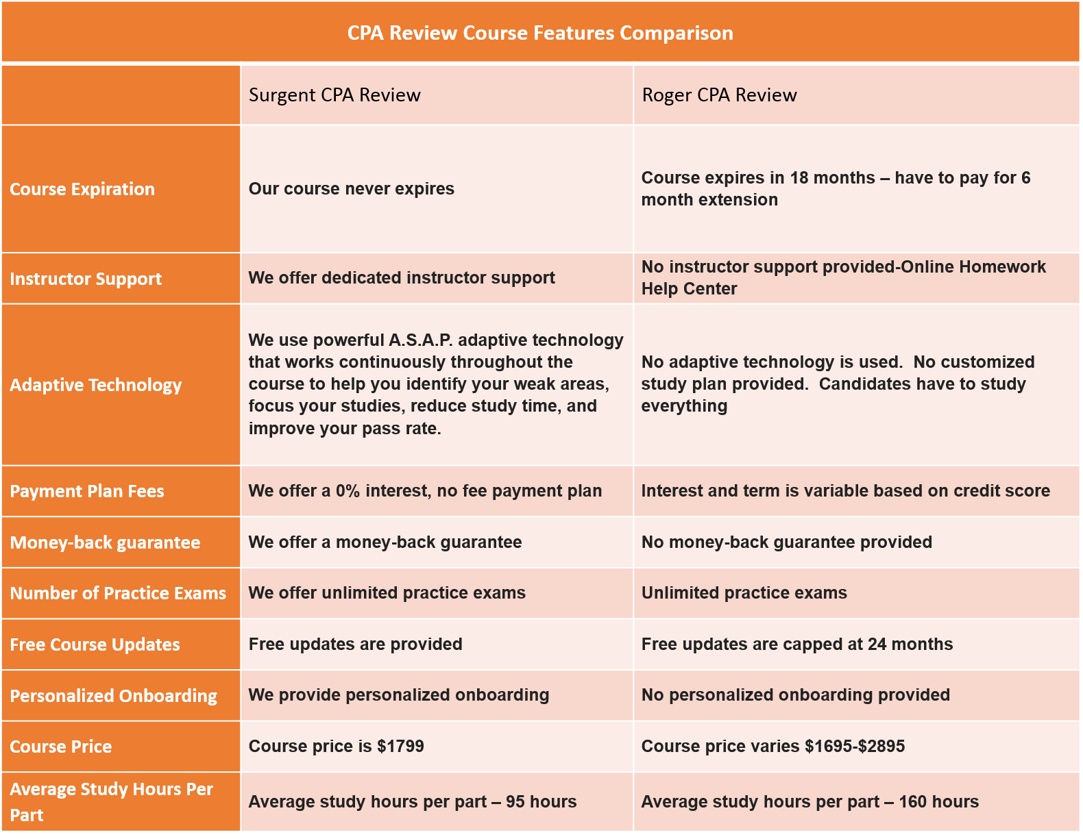 Roger vs. Surgent: A CPA review course comparison