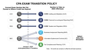 Transition Policy Lets Candidates Keep Passed CPA Exam Sections