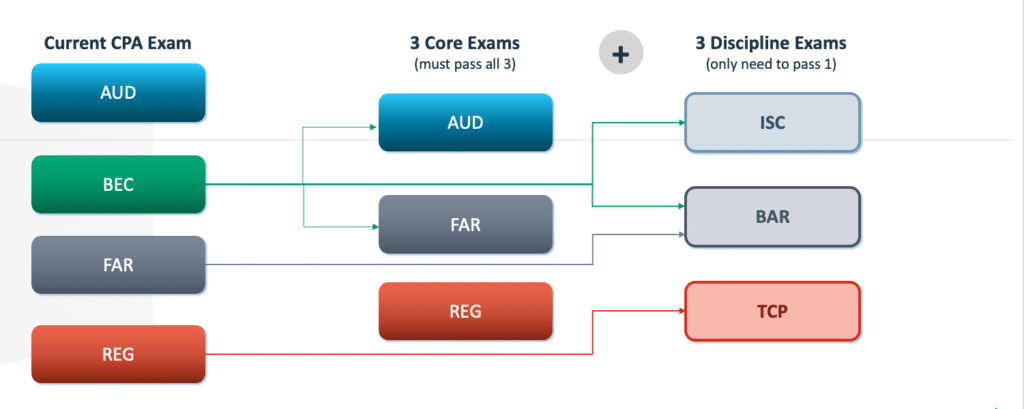 A chart of the CPA Evolution changes including the current CPA Exam, 3 core Exams and 3 Discipline Exams