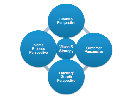 Executing Your Strategic Plan With A Balanced Scorecard